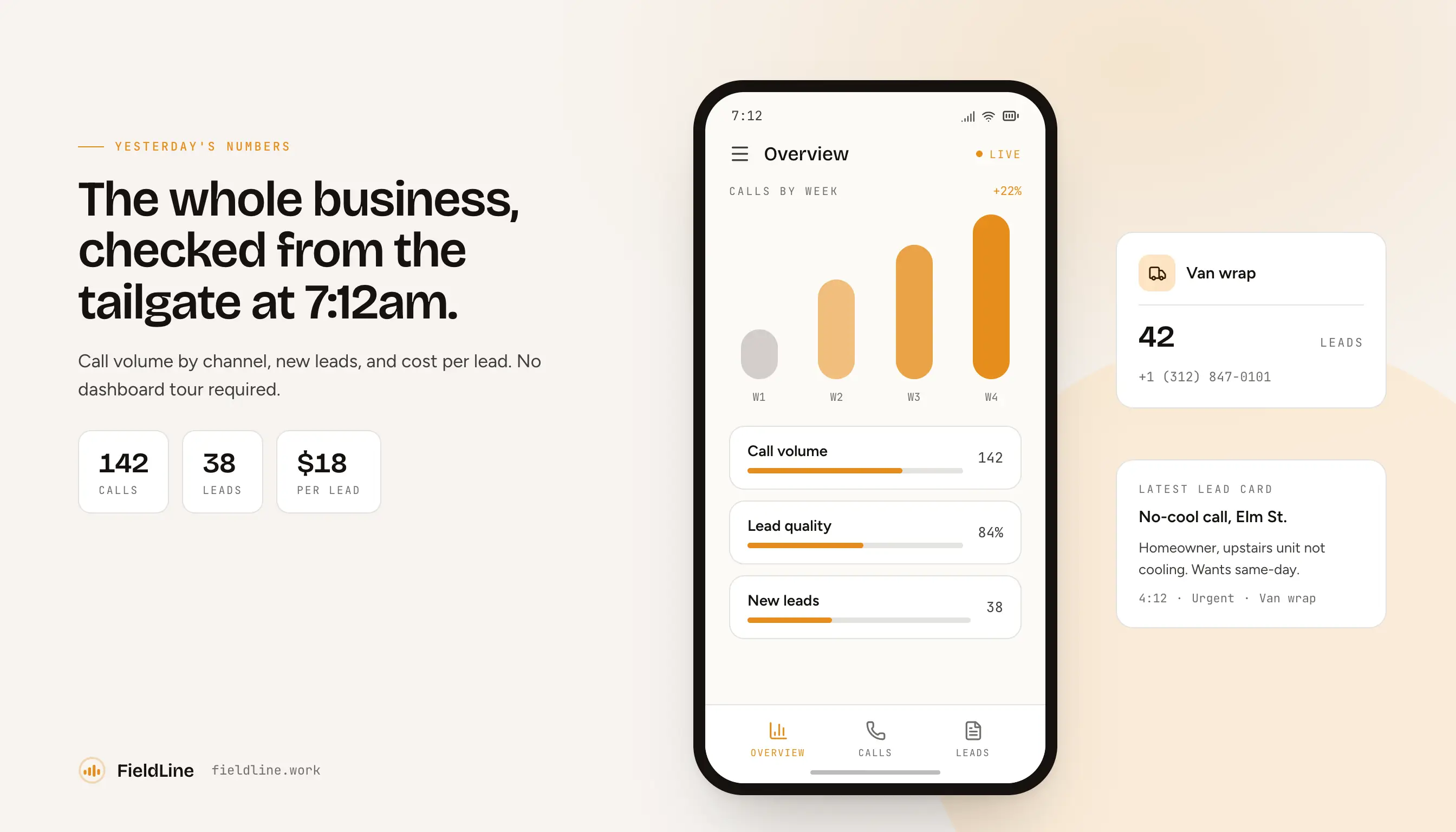 The FieldLine overview screen on a phone at 7:12am — 142 calls, 38 leads and an $18 cost per lead, with a van-wrap lead card alongside