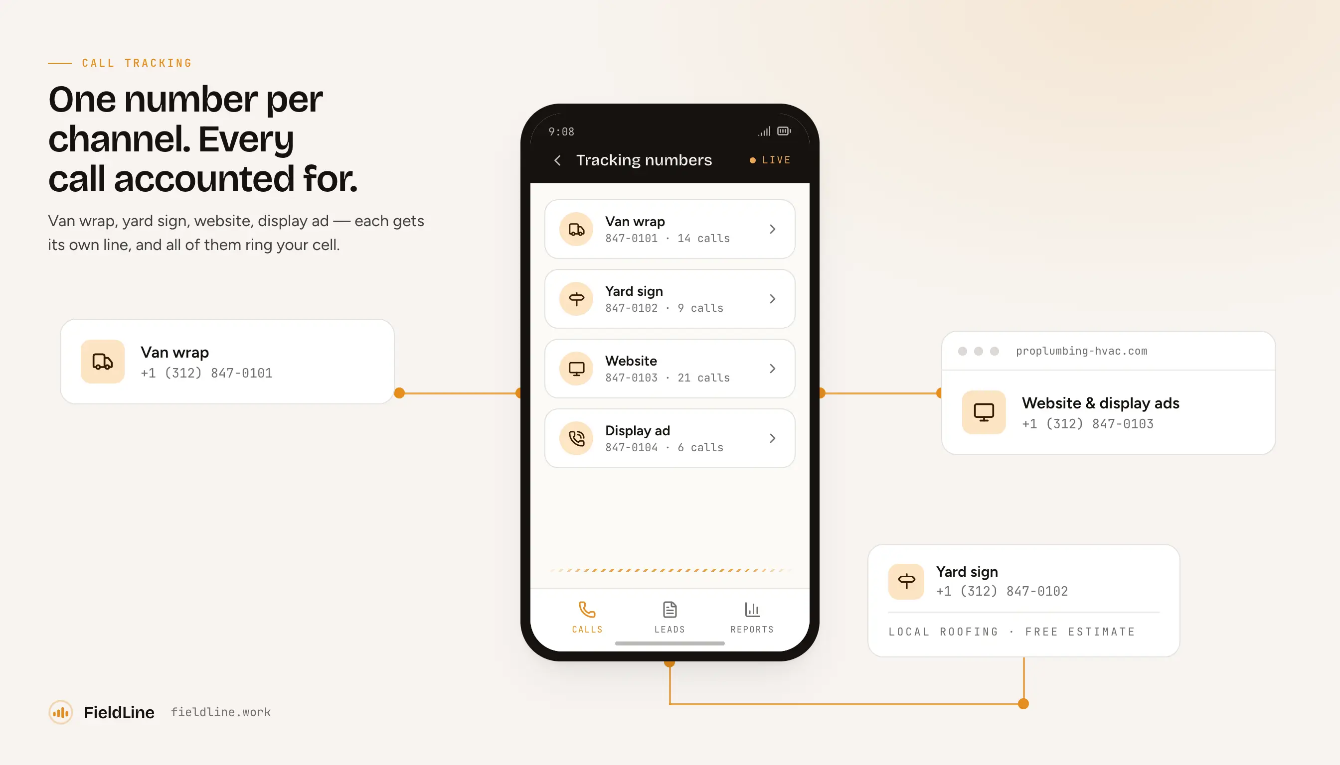 Four tracking numbers — van wrap, yard sign, website and display ad — each with its own line, all ringing one cell phone in the FieldLine app